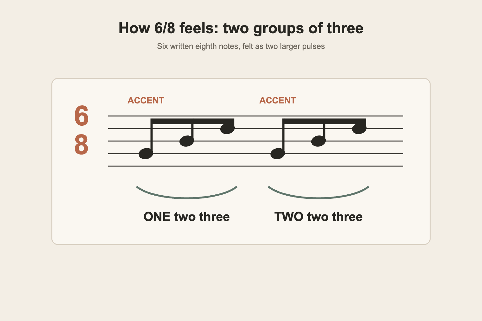 Pianist hand and foot tapping compound 6/8 rhythm with visual beat groupings shown
