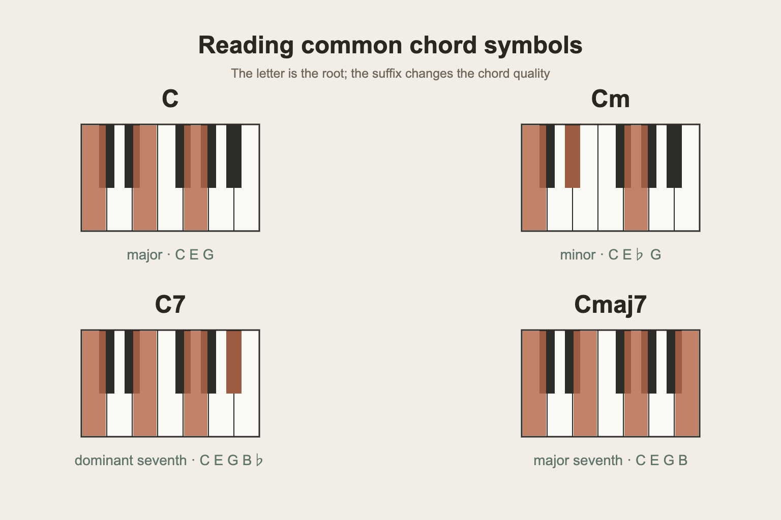 Piano chord chart showing major and minor chord shapes on keyboard diagram