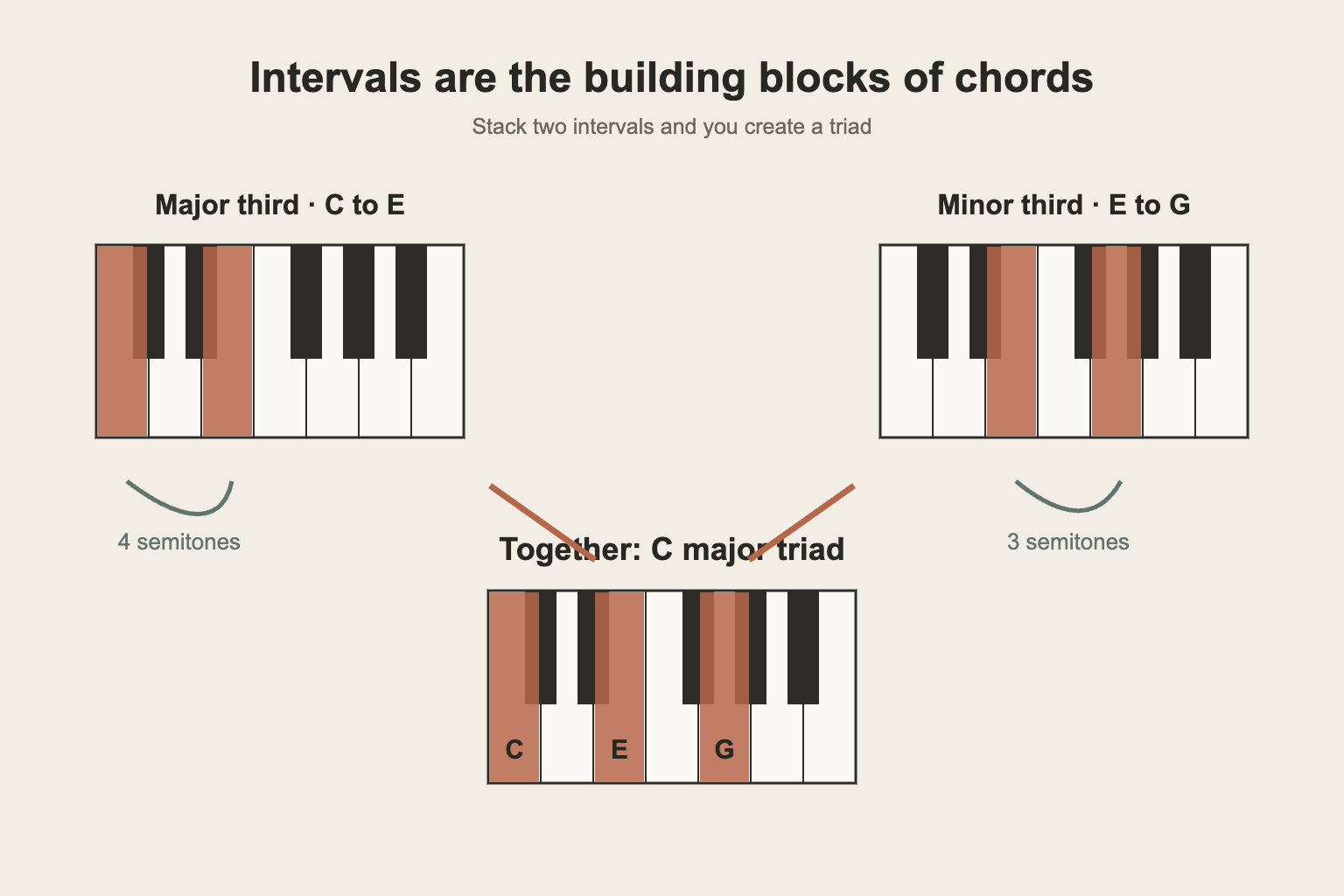 Piano keyboard with interval distances marked showing semitones between notes