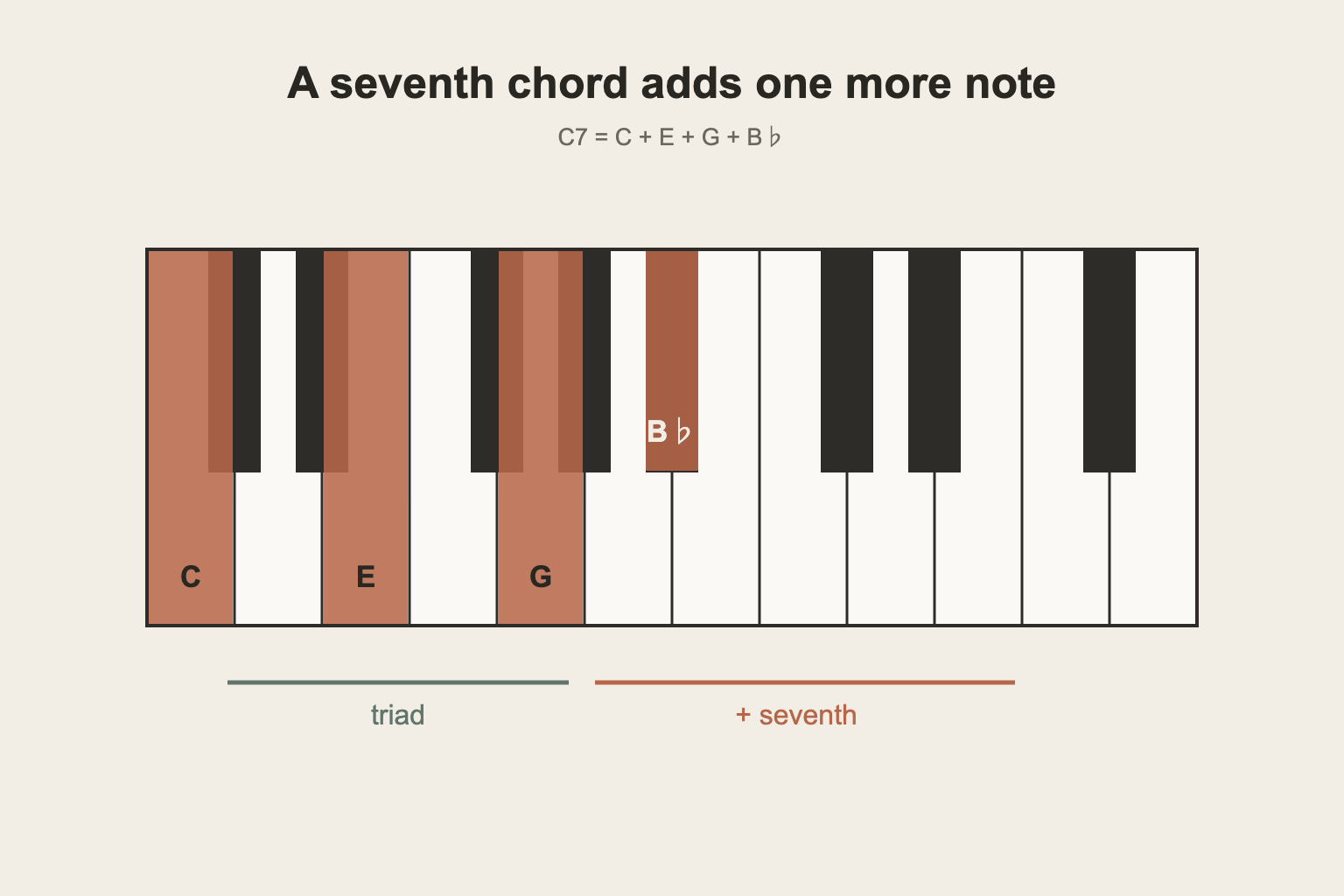 Four-note seventh chord shown on piano keyboard diagram with root third fifth and seventh highlighted