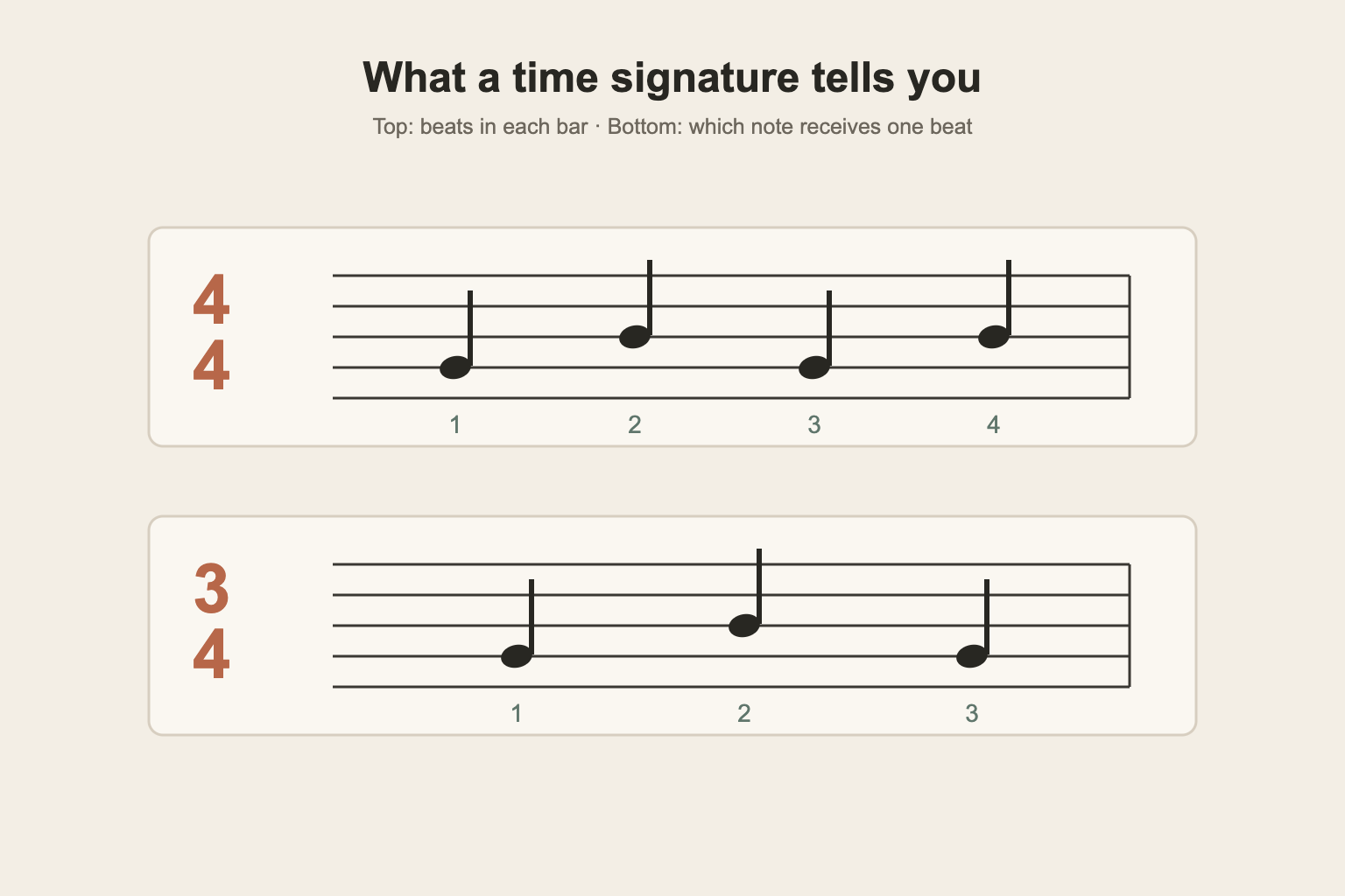 Sheet music showing 4/4 and 3/4 time signatures at the beginning of two different piano pieces